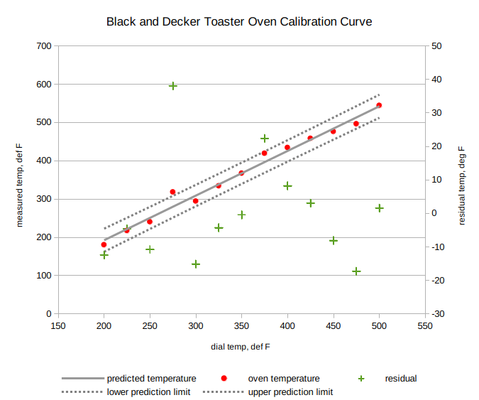 B&D Toast-R-Oven calibration curve